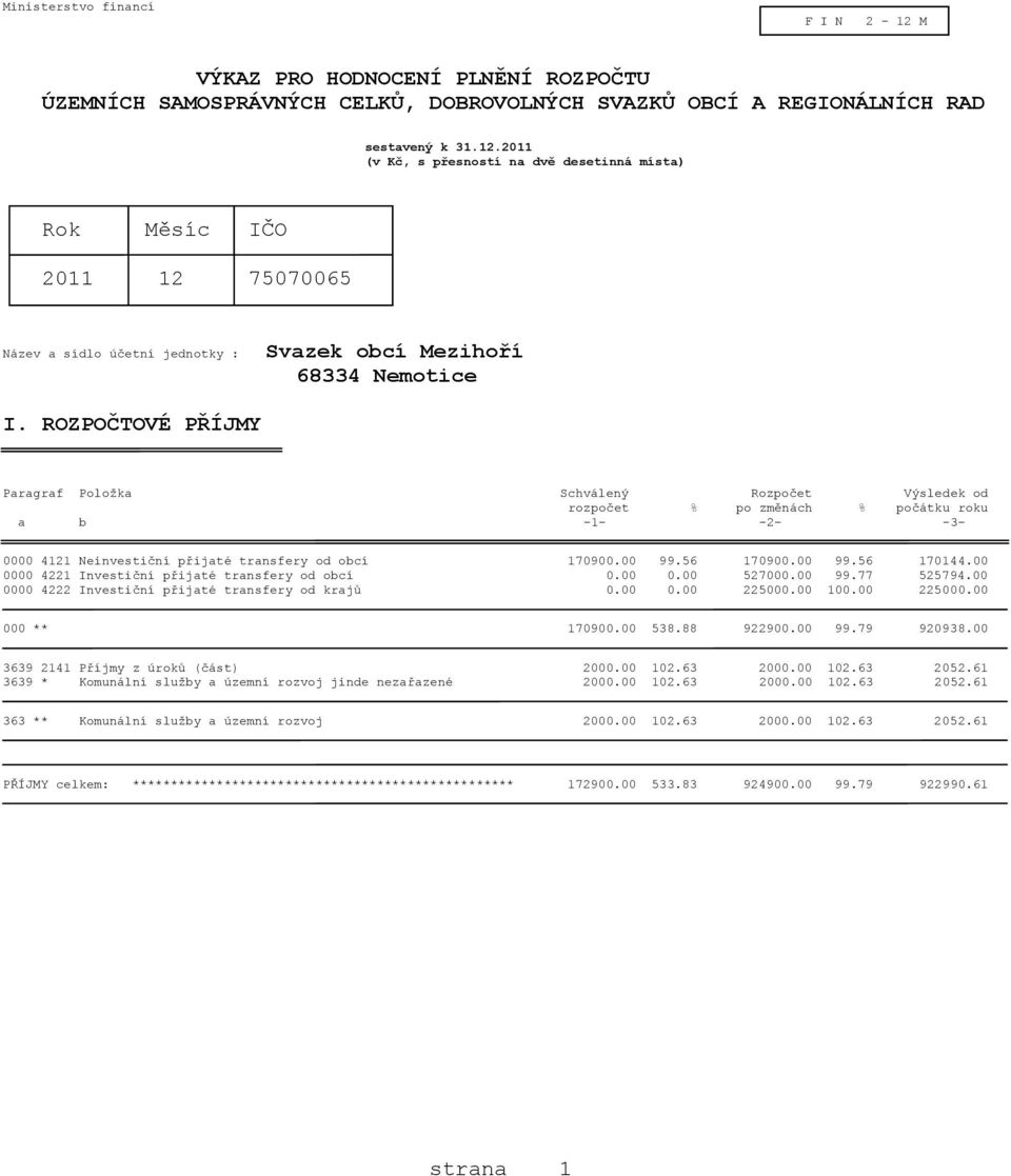 00 0000 4221 Investiční přijaté transfery od obcí 0.00 0.00 527000.00 99.77 525794.00 0000 4222 Investiční přijaté transfery od krajů 0.00 0.00 225000.00 100.00 225000.00 000 ** 170900.00 538.