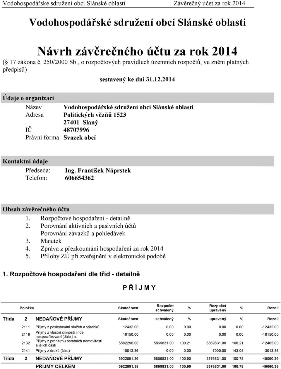 2014 Údaje o organizaci Název Vodohospodářské sdružení obcí Slánské oblasti Adresa Politických vězňů 1523 27401 Slaný IČ 48707996 Právní forma Svazek obcí Kontaktní údaje Předseda: Ing.