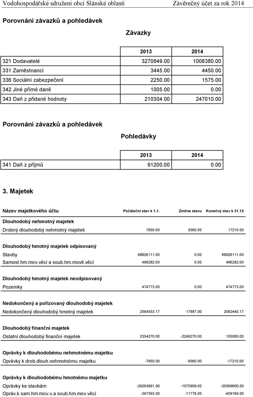 12 Dlouhodobý nehmotný majetek Drobný dlouhodobý nehmotný majetek 7850.00 9360.00 17210.00 Dlouhodobý hmotný majetek odpisovaný Stavby 68826111.00 0.00 68826111.00 Samost.hm.mov.věci a soub.hm.movit.