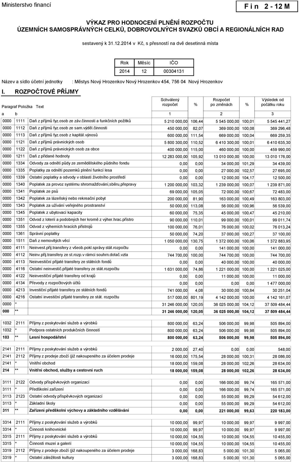 počátku roku 1 2 3 0000 1111 Daň z příjmů fyz.osob ze záv.činnosti a funkčních požitků 5 210 00 106,44 5 545 00 100,01 5 545 441,27 0000 1112 Daň z příjmů fyz.osob ze sam.výděl.