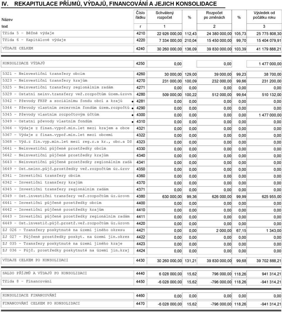 VÝDAJŮ 4250 1 477 00 5321 - Neinvestiční transfery obcím 4260 30 00 129,00 39 00 99,23 38 70 5323 - Neinvestiční transfery krajům 4270 231 00 100,09 232 00 99,66 231 20 5325 - Neinvestiční transfery
