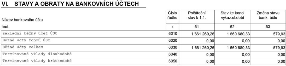 účtu 61 62 63 Základní běžný účet ÚSC 6010 1 661 260,26 1 660 680,33 579,93 Běžné účty fondů