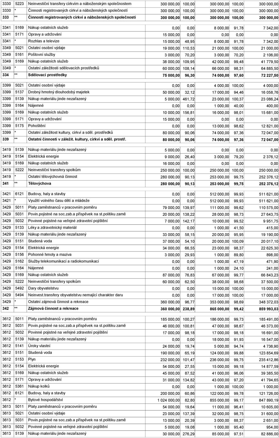 15 00 48,95 8 00 91,78 7 342,00 3349 5021 Ostatní osobní výdaje 19 00 110,53 21 00 10 21 00 3349 5161 Poštovní služby 3 00 70,20 3 00 70,20 2 106,00 3349 5169 Nákup ostatních služeb 38 00 109,95 42