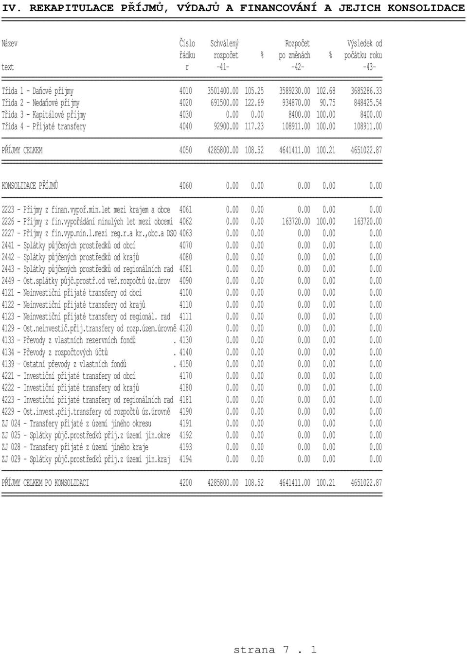 00 100.00 8400.00 Třída 4 - Přijaté transfery 4040 92900.00 117.23 108911.00 100.00 108911.00 PŘÍJMY CELKEM 4050 4285800.00 108.52 4641411.00 100.21 4651022.87 KONSOLIDACE PŘÍJMŮ 4060 0.00 0.