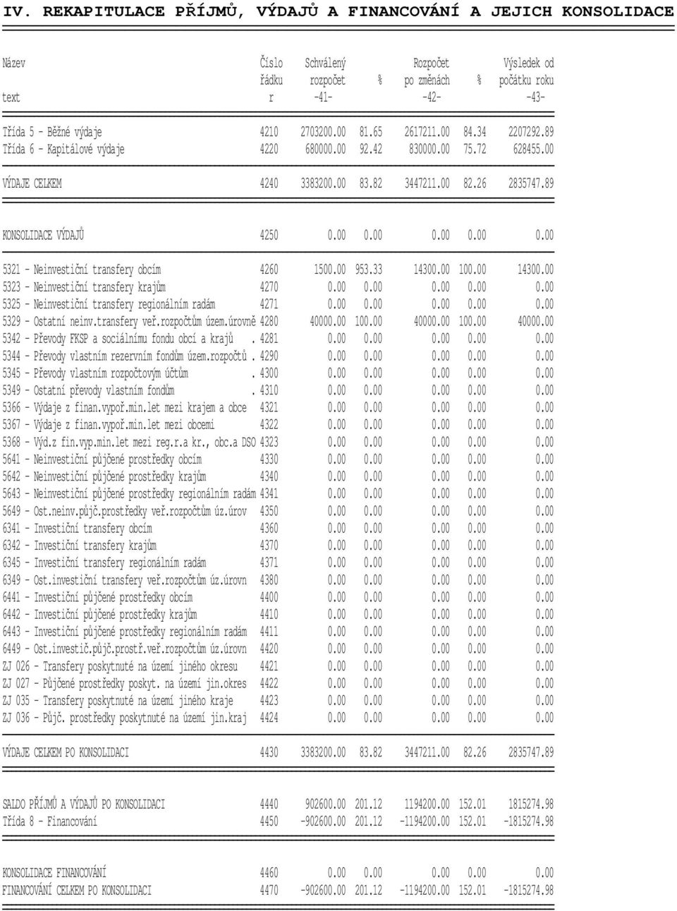89 KONSOLIDACE VÝDAJŮ 4250 0.00 0.00 0.00 0.00 0.00 5321 - Neinvestiční transfery obcím 4260 1500.00 953.33 14300.00 100.00 14300.00 5323 - Neinvestiční transfery krajům 4270 0.00 0.00 0.00 0.00 0.00 5325 - Neinvestiční transfery regionálním radám 4271 0.