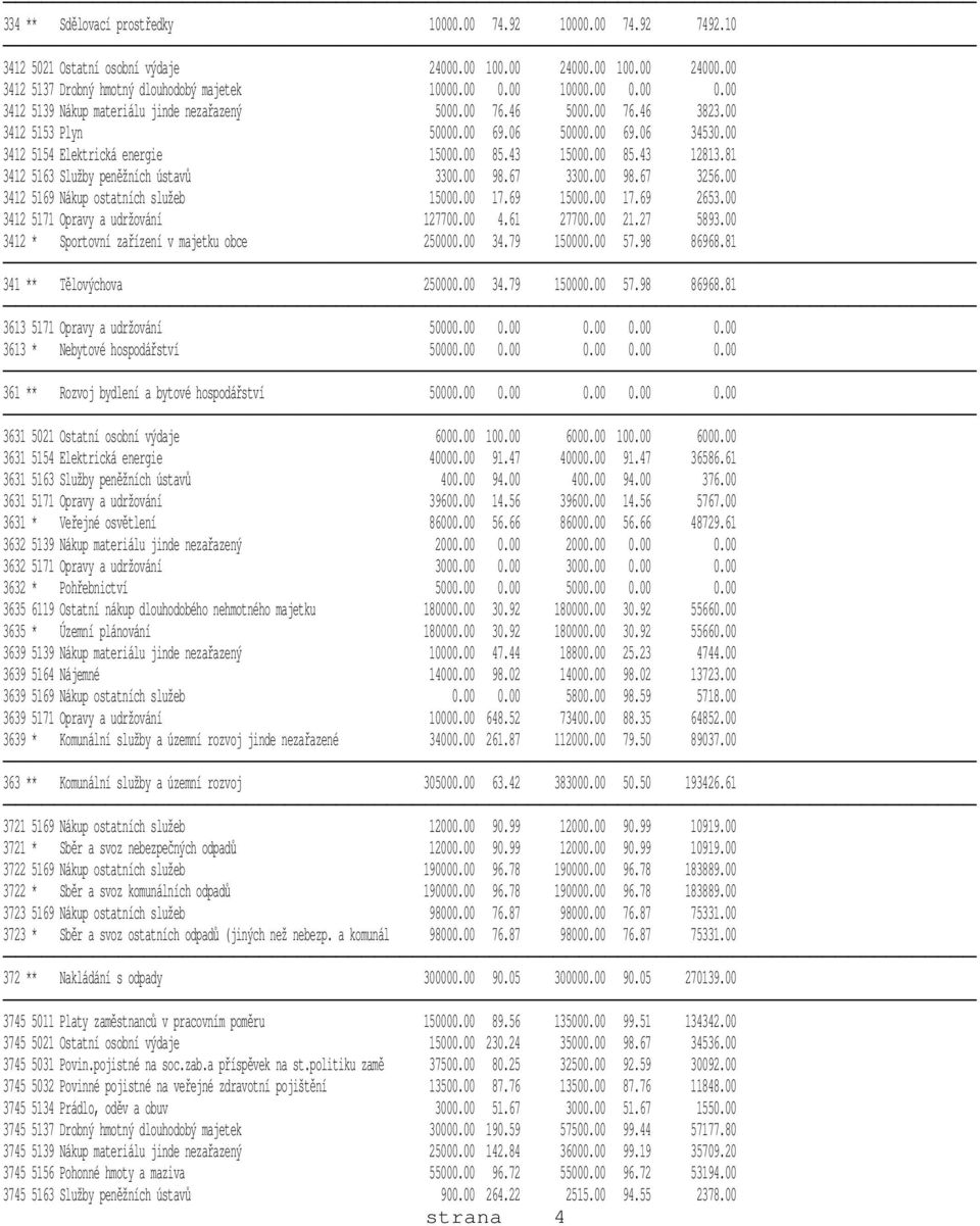43 15000.00 85.43 12813.81 3412 5163 Služby peněžních ústavů 3300.00 98.67 3300.00 98.67 3256.00 3412 5169 Nákup ostatních služeb 15000.00 17.69 15000.00 17.69 2653.
