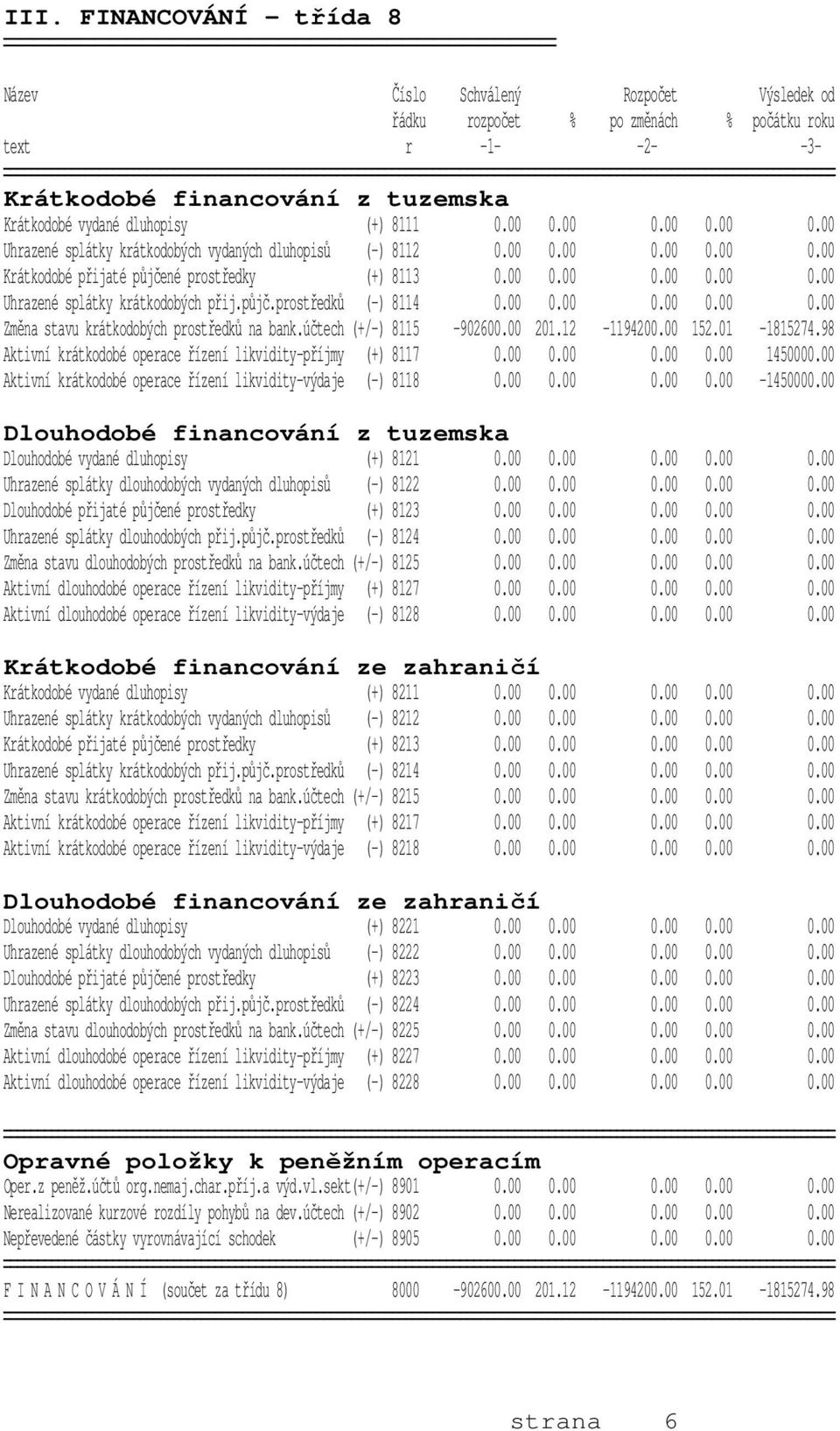 půjč.prostředků (-) 8114 0.00 0.00 0.00 0.00 0.00 Změna stavu krátkodobých prostředků na bank.účtech (+/-) 8115-902600.00 201.12-1194200.00 152.01-1815274.