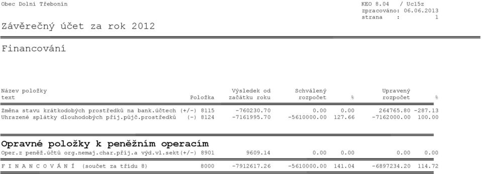 stavu krátkodobých prostředků na bank.účtech (+/-) 8115-760230.70 0.00 0.00 264765.80-287.13 Uhrazené splátky dlouhodobých přij.půjč.