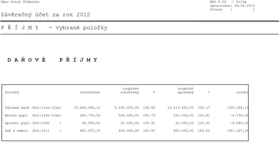 schválený % upravený % rozdíl Sdílené daně (Pol:11xx-12xx) 10.645.468,13 8.260.000,00 128.88 10.419.400,00 102.17-226.068,13 Místní popl.