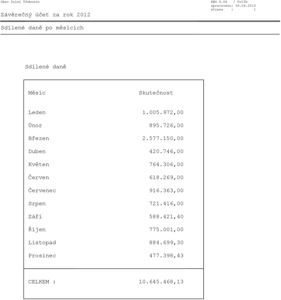 Skutečnost Leden 1.005.972,00 Únor 895.726,00 Březen 2.577.150,00 Duben 420.746,00 Květen 764.