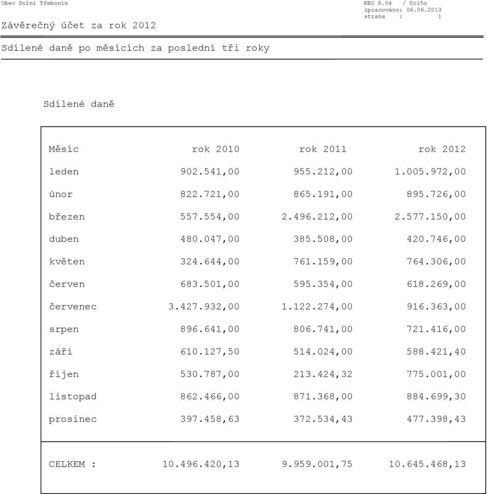 972,00 únor 822.721,00 865.191,00 895.726,00 březen 557.554,00 2.496.212,00 2.577.150,00 duben 480.047,00 385.508,00 420.746,00 květen 324.644,00 761.159,00 764.306,00 červen 683.