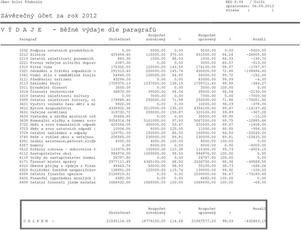 00 0.00 5000.00 0.00-5000.00 2212 Silnice 425494.40 115000.00 370.00 451500.00 94.24-26005.60 2219 Ostatní záležitosti pozemních 860.30 1000.00 86.03 1000.00 86.03-139.