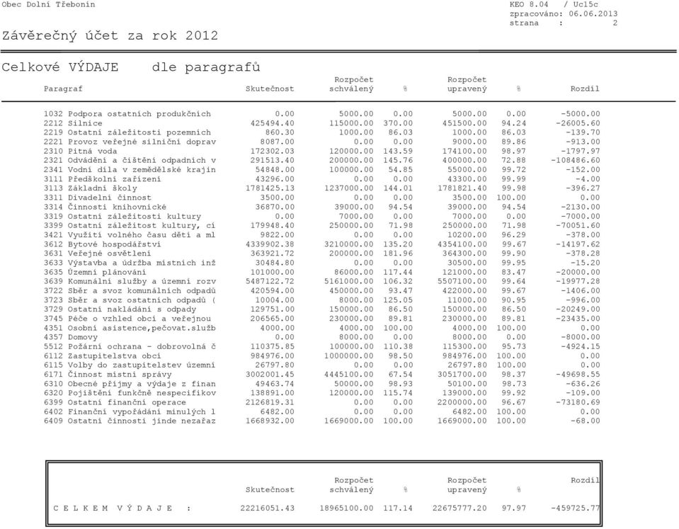 00 5000.00 0.00-5000.00 2212 Silnice 425494.40 115000.00 370.00 451500.00 94.24-26005.60 2219 Ostatní záležitosti pozemních 860.30 1000.00 86.03 1000.00 86.03-139.