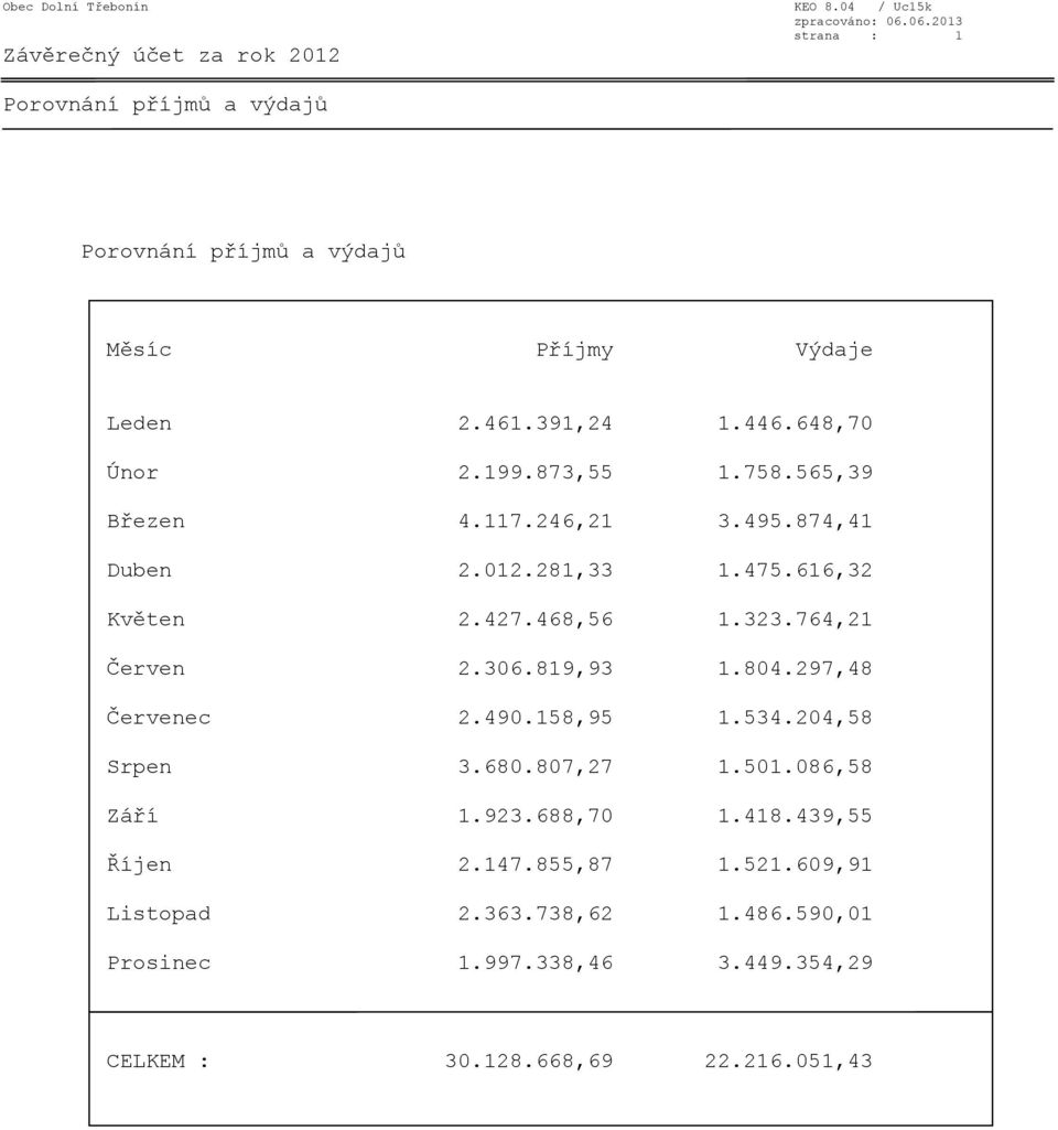 648,70 Únor 2.199.873,55 1.758.565,39 Březen 4.117.246,21 3.495.874,41 Duben 2.012.281,33 1.475.616,32 Květen 2.427.468,56 1.323.764,21 Červen 2.306.