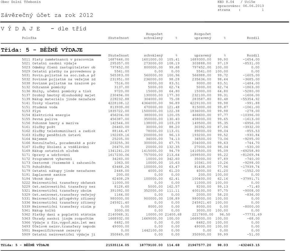 Rozdíl 5011 Platy zaměstnanců v pracovním 1687646.00 1601000.00 105.41 1689300.00 99.90-1654.00 5021 Ostatní osobní výdaje 295357.00 273000.00 108.19 303888.00 97.19-8531.