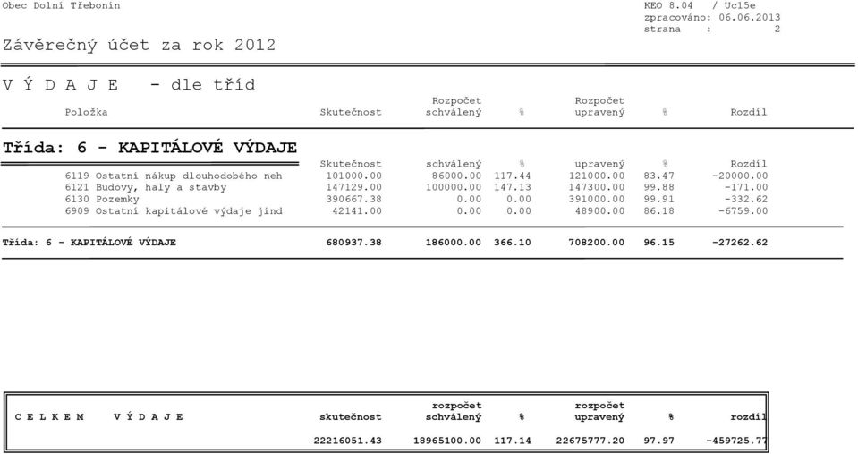 upravený % Rozdíl 6119 Ostatní nákup dlouhodobého neh 101000.00 86000.00 117.44 121000.00 83.47-20000.00 6121 Budovy, haly a stavby 147129.00 100000.00 147.13 147300.00 99.88-171.