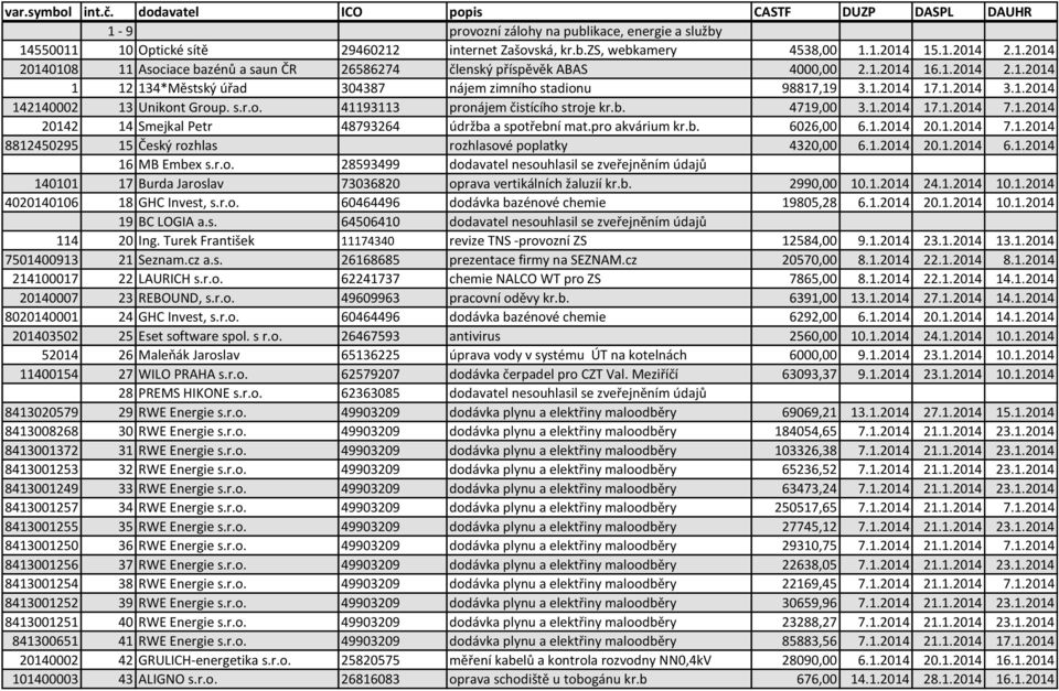 4719,00 3.1.2014 17.1.2014 7.1.2014 20142 14 Smejkal Petr 48793264 údržba a spotřební mat.pro akvárium kr.b. 6026,00 6.1.2014 20.1.2014 7.1.2014 8812450295 15 Český rozhlas rozhlasové poplatky 4320,00 6.