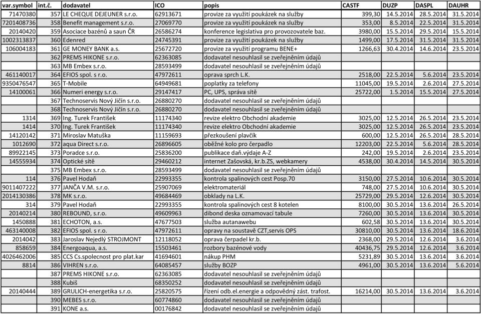 5.2014 31.5.2014 31.5.2014 106004183 361 GE MONEY BANK a.s. 25672720 provize za využití programu BENE+ 1266,63 30.4.2014 14.6.2014 23.5.2014 362 PREMS HIKONE s.r.o. 62363085 dodavatel nesouhlasil se zveřejněním údajů 363 MB Embex s.