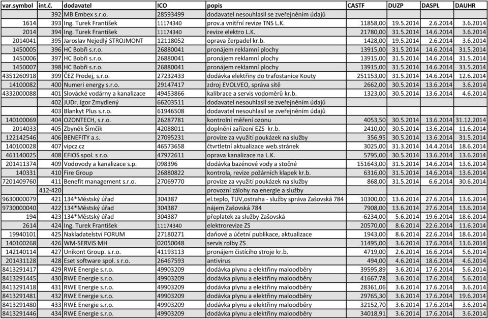 r.o. 26880041 pronájem reklamní plochy 13915,00 31.5.2014 14.6.2014 31.5.2014 1450006 397 HC Bobři s.r.o. 26880041 pronájem reklamní plochy 13915,00 31.5.2014 14.6.2014 31.5.2014 1450007 398 HC Bobři s.