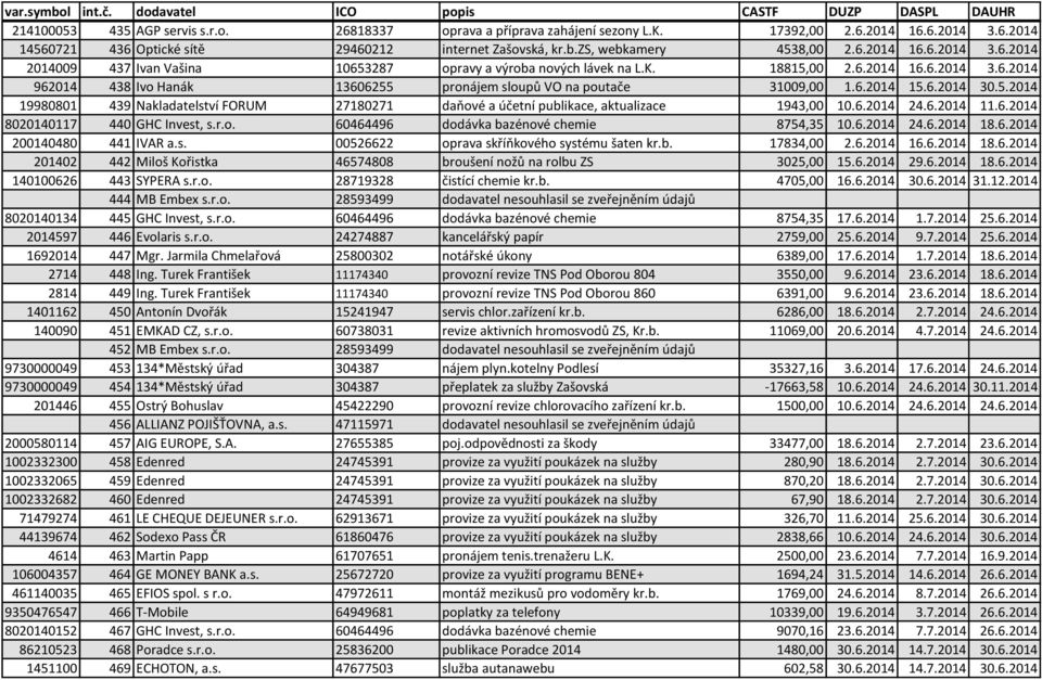 6.2014 15.6.2014 30.5.2014 19980801 439 Nakladatelství FORUM 27180271 daňové a účetní publikace, aktualizace 1943,00 10.6.2014 24.6.2014 11.6.2014 8020140117 440 GHC Invest, s.r.o. 60464496 dodávka bazénové chemie 8754,35 10.