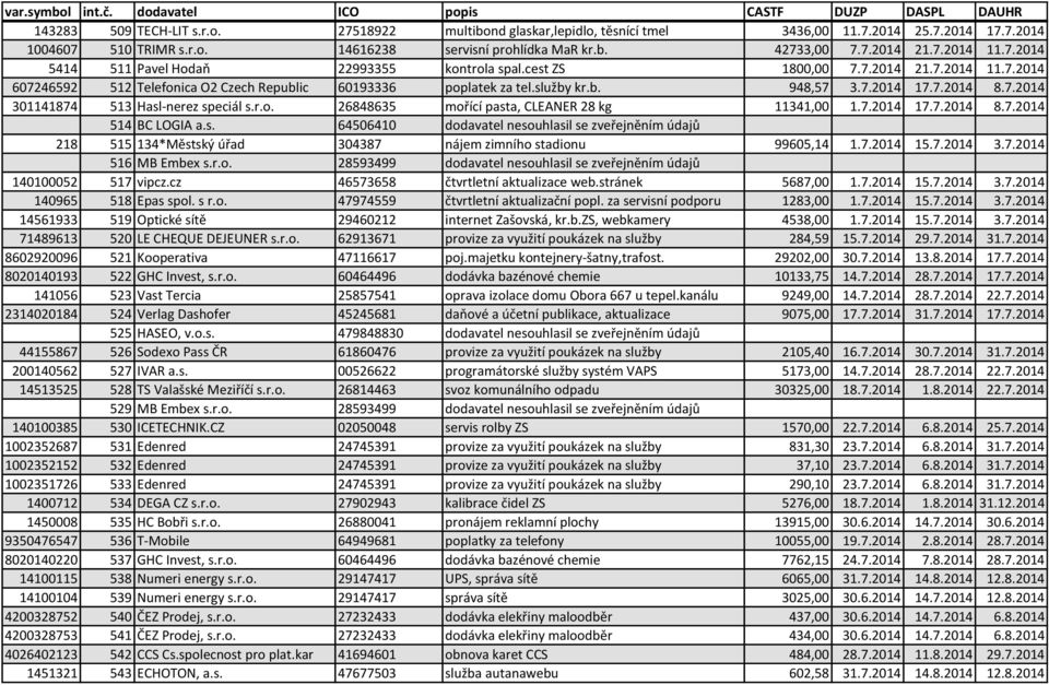 7.2014 301141874 513 Hasl-nerez speciál s.r.o. 26848635 mořící pasta, CLEANER 28 kg 11341,00 1.7.2014 17.7.2014 8.7.2014 514 BC LOGIA a.s. 64506410 dodavatel nesouhlasil se zveřejněním údajů 218 515 134*Městský úřad 304387 nájem zimního stadionu 99605,14 1.