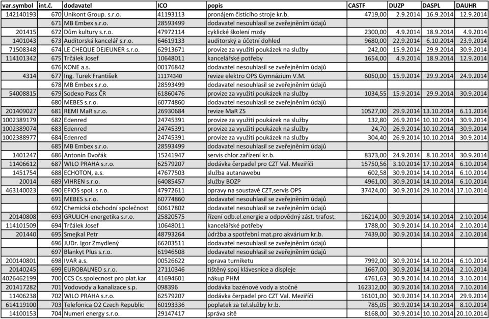 r.o. 62913671 provize za využití poukázek na služby 242,00 15.9.2014 29.9.2014 30.9.2014 114101342 675 Trčálek Josef 10648011 kancelářské potřeby 1654,00 4.9.2014 18.9.2014 12.9.2014 676 KONE a.s. 00176842 dodavatel nesouhlasil se zveřejněním údajů 4314 677 Ing.