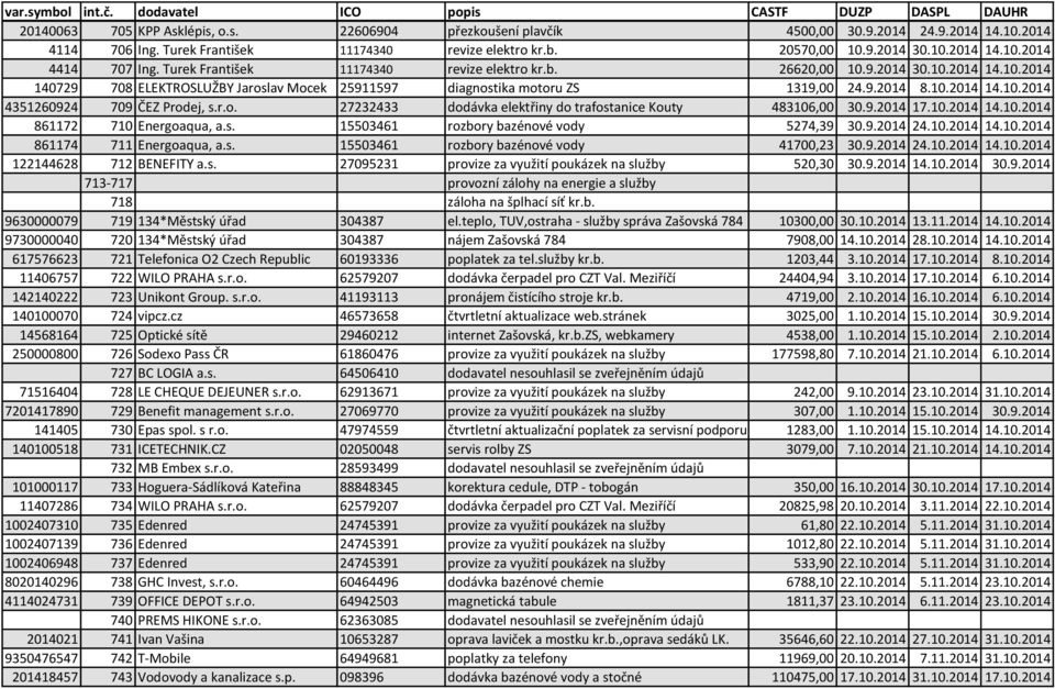 r.o. 27232433 dodávka elektřiny do trafostanice Kouty 483106,00 30.9.2014 17.10.2014 14.10.2014 861172 710 Energoaqua, a.s. 15503461 rozbory bazénové vody 5274,39 30.9.2014 24.10.2014 14.10.2014 861174 711 Energoaqua, a.