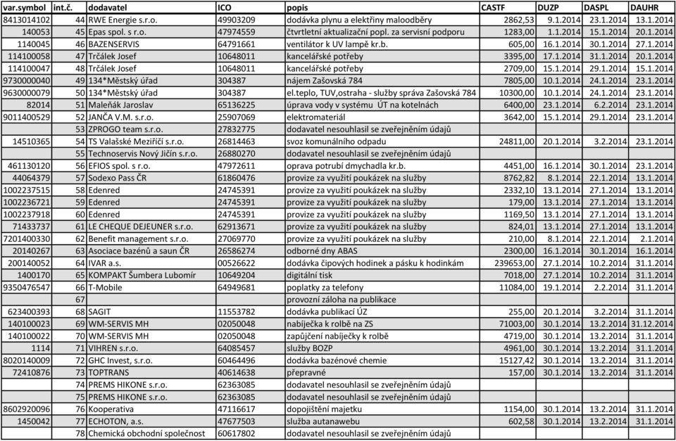 1.2014 31.1.2014 20.1.2014 114100047 48 Trčálek Josef 10648011 kancelářské potřeby 2709,00 15.1.2014 29.1.2014 15.1.2014 9730000040 49 134*Městský úřad 304387 nájem Zašovská 784 7805,00 10.1.2014 24.