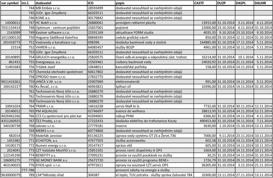 r.o. 25591169 aktualizace FORM studia 4035,35 9.10.2014 23.10.2014 9.10.2014 1011000120 750 Hoguera-Sádlíková Kateřina 88848345 cedule grafický návrh 850,00 29.10.2014 12.11.2014 31.10.2014 201418773 751 Vodovody a kanalizace s.