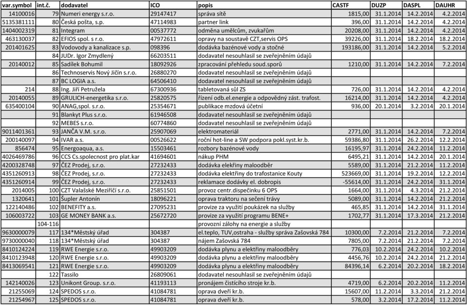1.2014 14.2.2014 5.2.2014 84 JUDr. Igor Zmydlený 66203511 dodavatel nesouhlasil se zveřejněním údajů 20140012 85 Sadílek Bohumil 18092926 zpracování přehledu soud.sporů 1210,00 31.1.2014 14.2.2014 7.