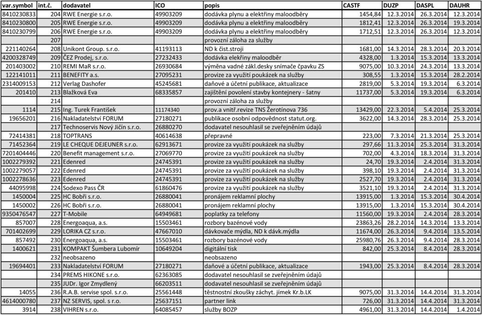 s.r.o. 41193113 ND k čist.stroji 1681,00 14.3.2014 28.3.2014 20.3.2014 4200328749 209 ČEZ Prodej, s.r.o. 27232433 dodávka elekřiny maloodběr 4328,00 1.3.2014 15.3.2014 13.3.2014 201403002 210 REMI MaR s.