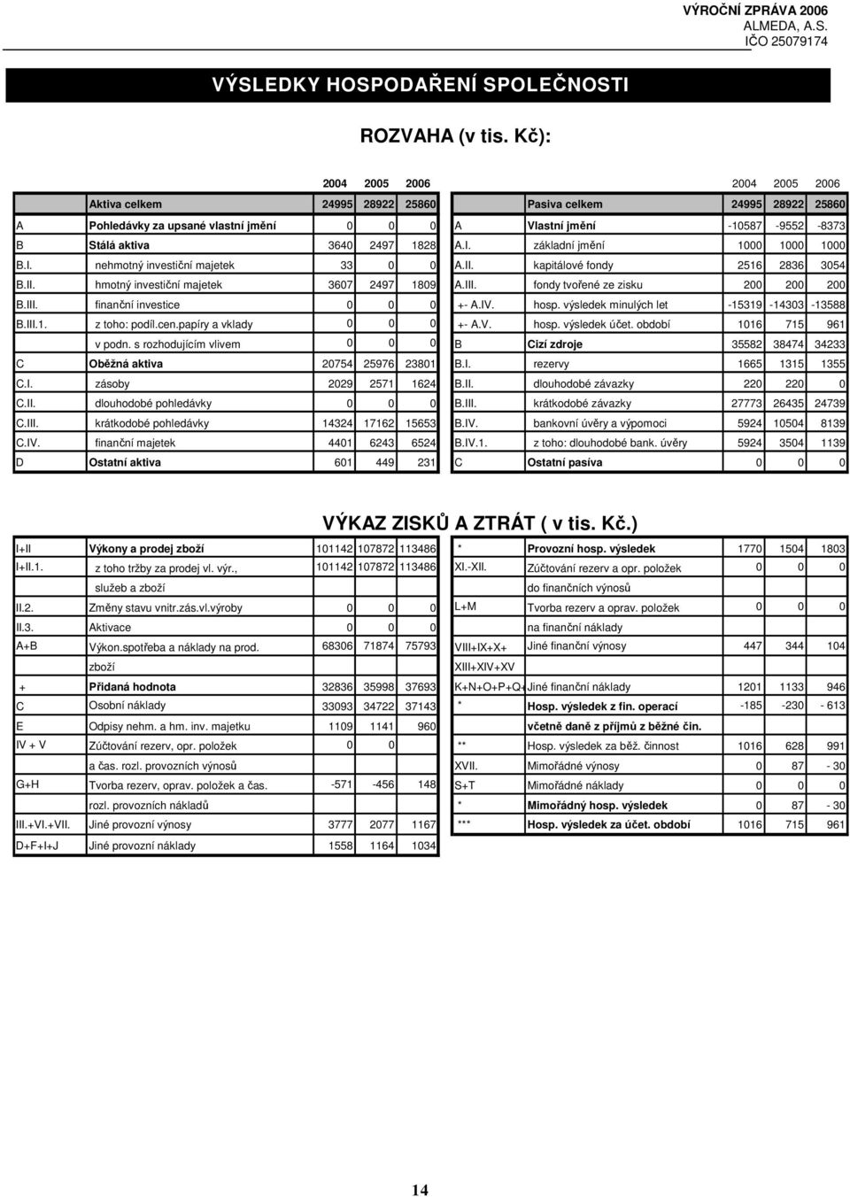 2497 1828 A.I. základní jmění 1000 1000 1000 B.I. nehmotný investiční majetek 33 0 0 A.II. kapitálové fondy 2516 2836 3054 B.II. hmotný investiční majetek 3607 2497 1809 A.III.