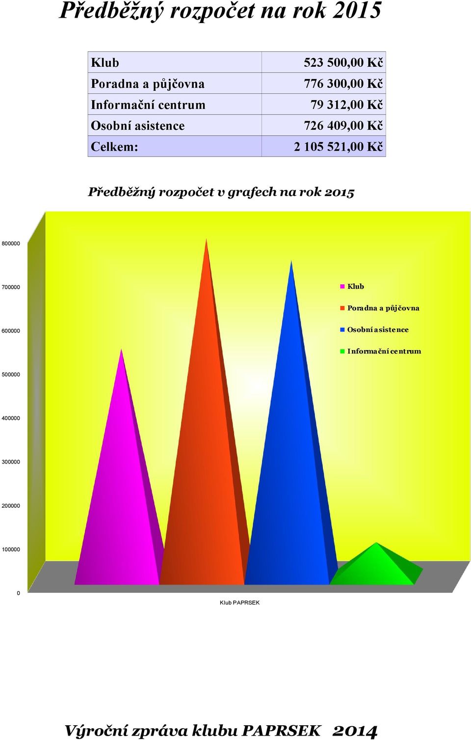 Kč Předběžný rozpočet v grafech na rok 2015 800000 Klub 700000 Poradna a půjčovna