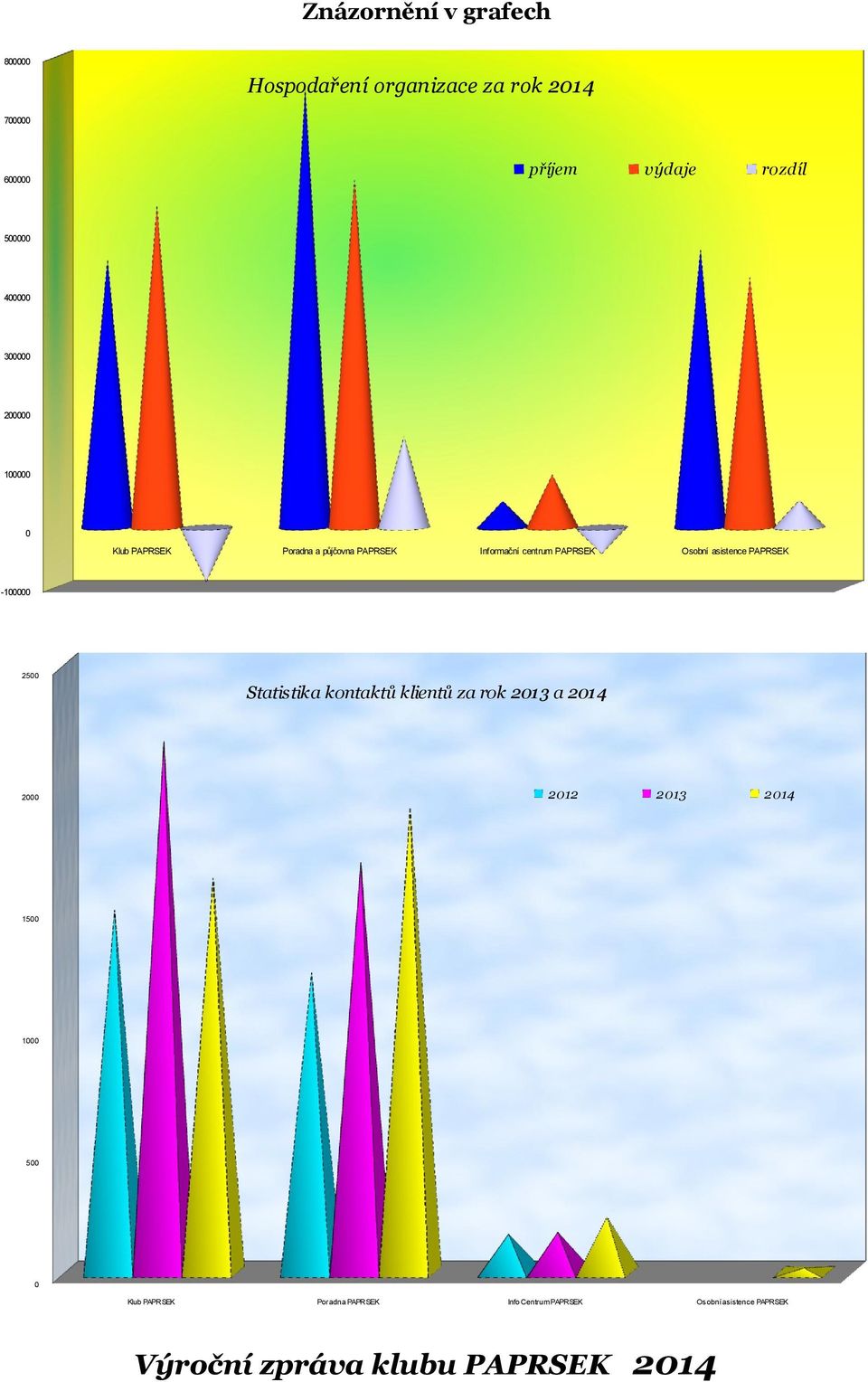 PAPRSEK Osobní asistence PAPRSEK -100000 2500 Statistika kontaktů klientů za rok 2013 a 2012