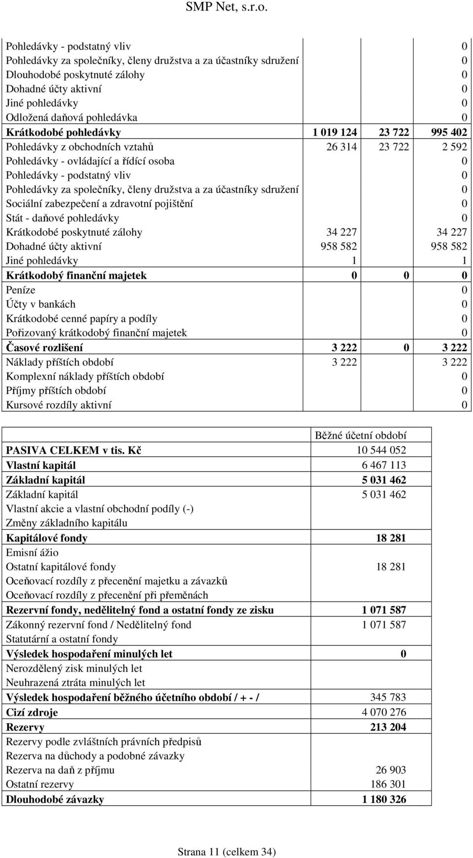 členy družstva a za účastníky sdružení 0 Sociální zabezpečení a zdravotní pojištění 0 Stát - daňové pohledávky 0 Krátkodobé poskytnuté zálohy 34 227 34 227 Dohadné účty aktivní 958 582 958 582 Jiné