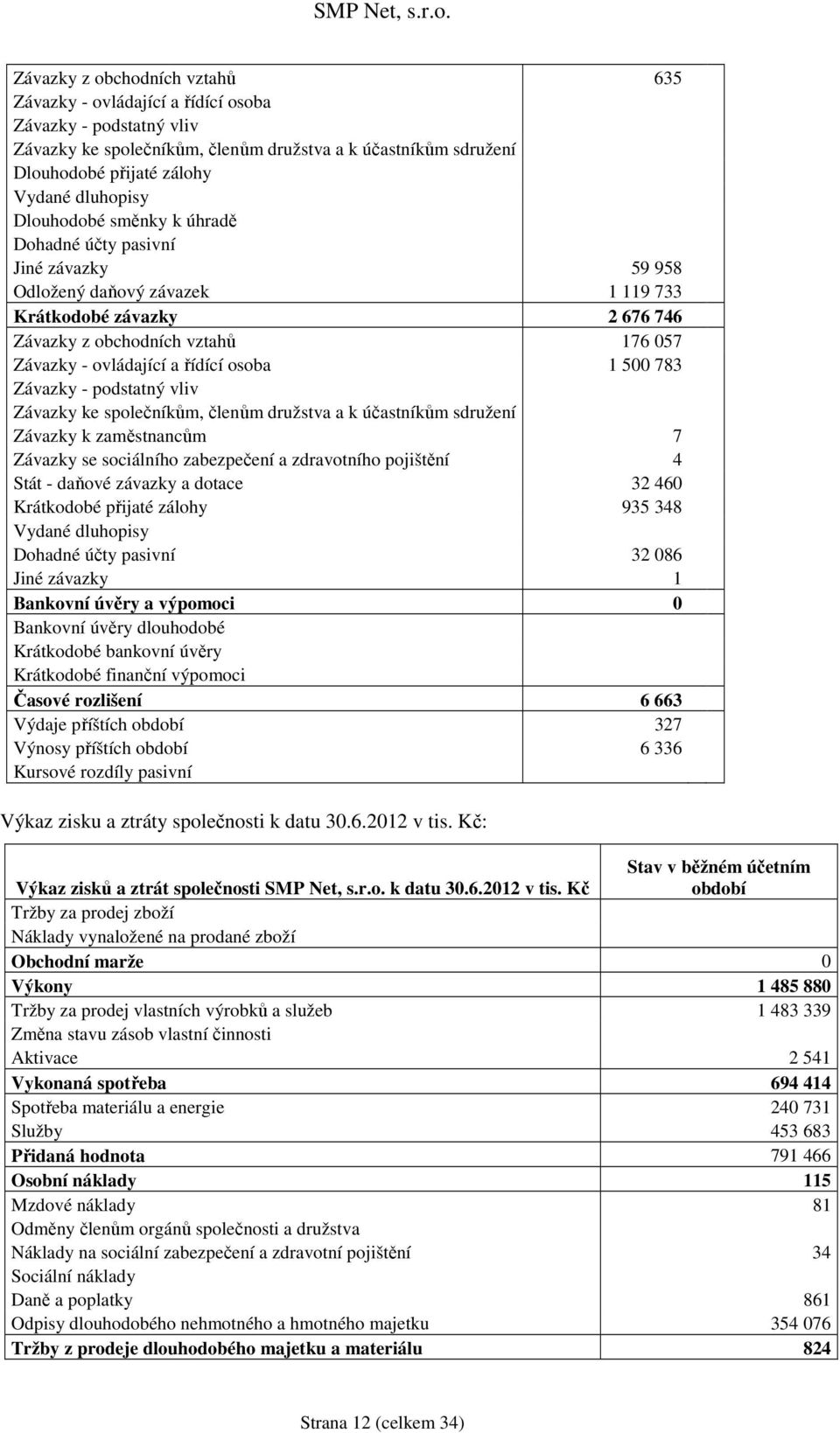 osoba 1 500 783 Závazky - podstatný vliv Závazky ke společníkům, členům družstva a k účastníkům sdružení Závazky k zaměstnancům 7 Závazky se sociálního zabezpečení a zdravotního pojištění 4 Stát -