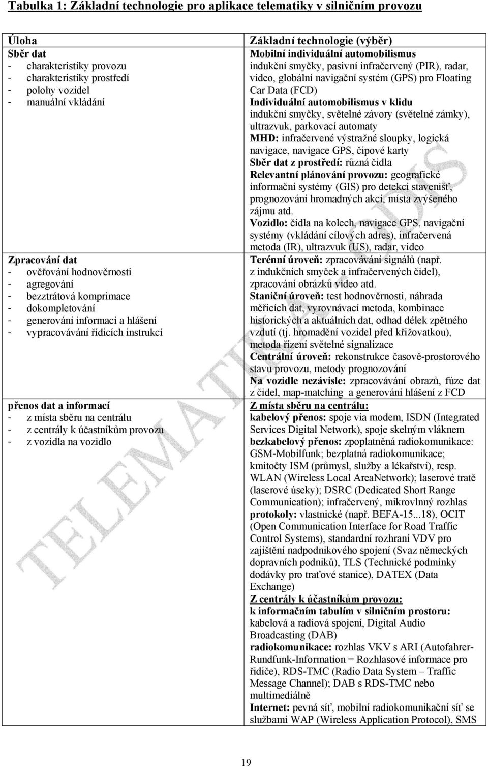 z centrály k účastníkům provozu - z vozidla na vozidlo Základní technologie (výběr) Mobilní individuální automobilismus indukční smyčky, pasivní infračervený (PIR), radar, video, globální navigační