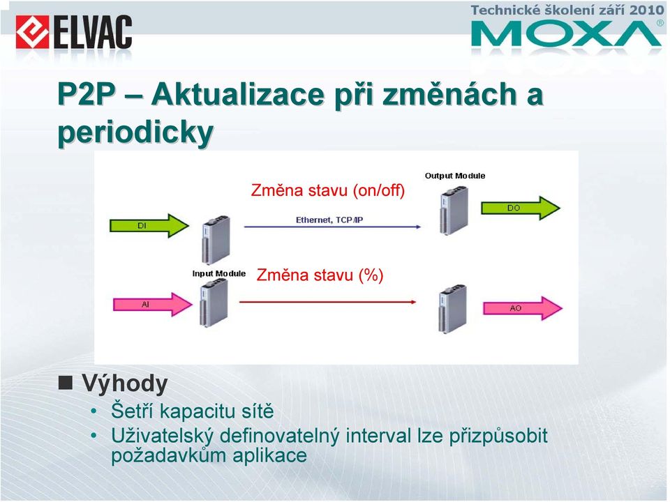 Šetří kapacitu sítě Uživatelský