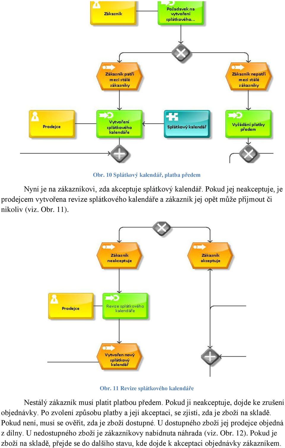 11). Obr. 11 Revize splátkového kalendáře Nestálý zákazník musí platit platbou předem. Pokud ji neakceptuje, dojde ke zrušení objednávky.