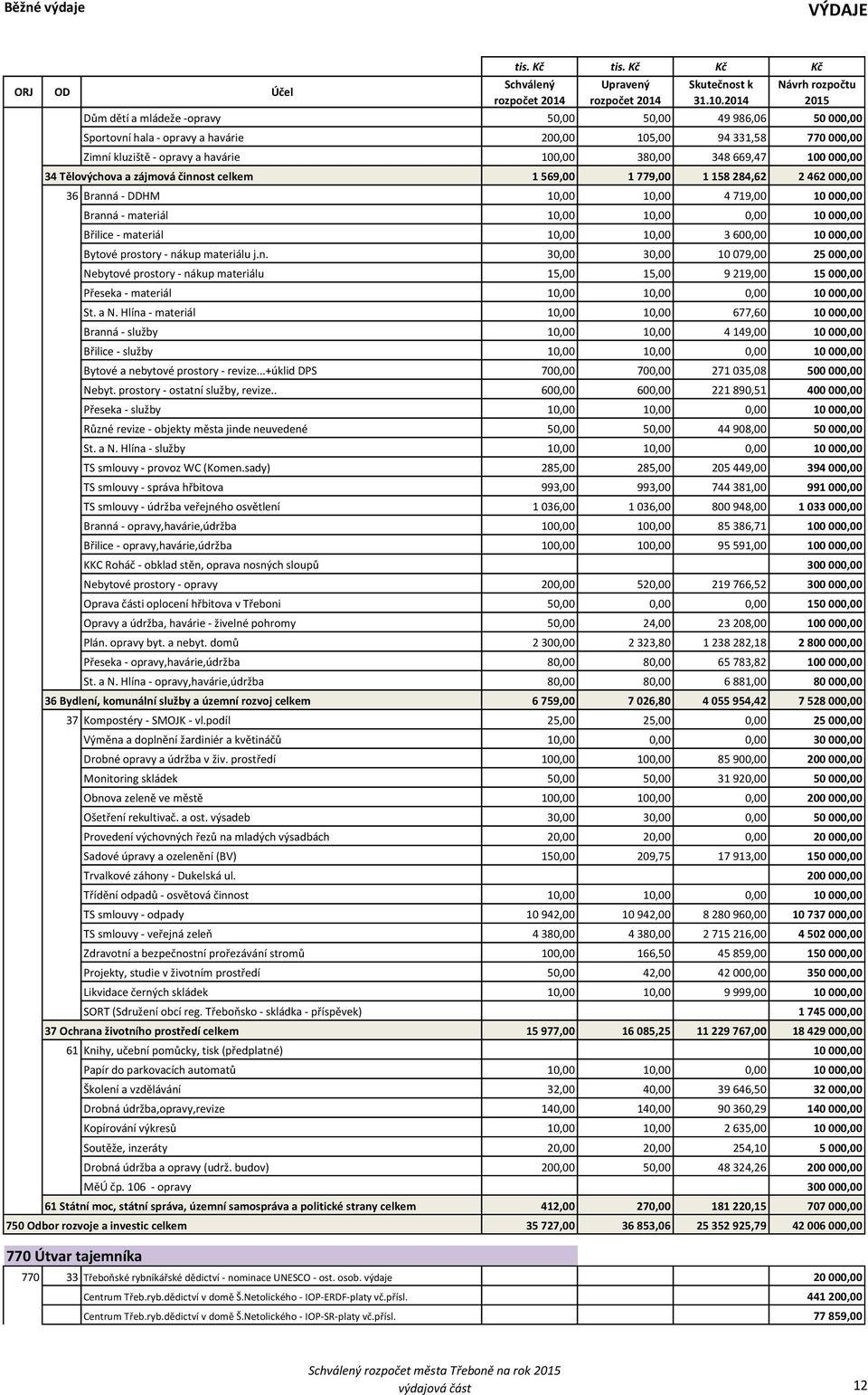 10,00 0,00 10 000,00 Břilice - materiál 10,00 10,00 3 600,00 10 000,00 Bytové prostory - ná