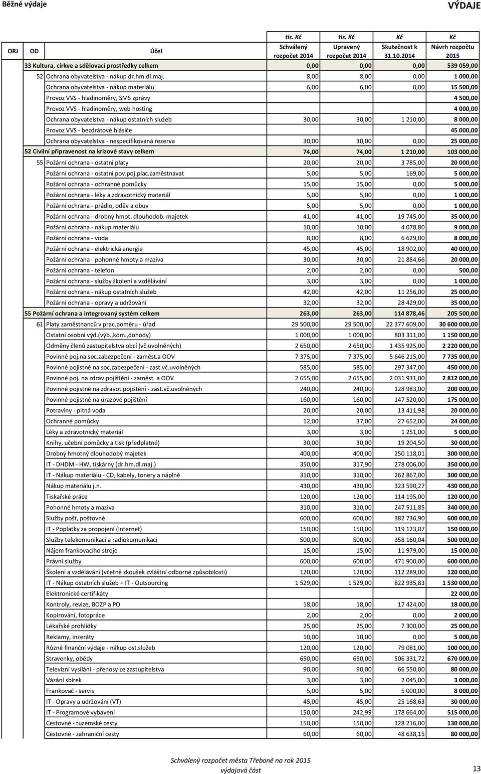 obyvatelstva - nákup ostatních služeb 30,00 30,00 1 210,00 8 000,00 Provoz VVS - bezdrátové hlásiče 45 000,00 Ochrana obyvatelstva - nespecifikovaná rezerva 30,00 30,00 0,00 25 000,00 52 Civilní