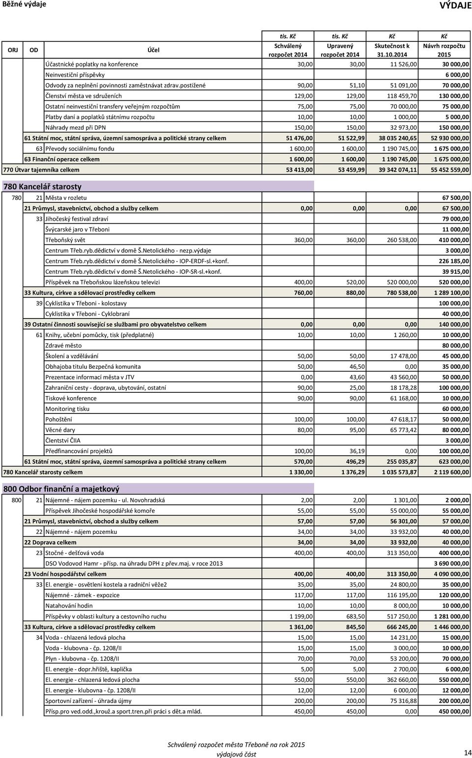 daní a poplatků státnímu rozpočtu 10,00 10,00 1 000,00 5 000,00 Náhrady mezd při DPN 150,00 150,00 32 973,00 150 000,00 61 Státní moc, státní správa, územní samospráva a politické strany celkem 51