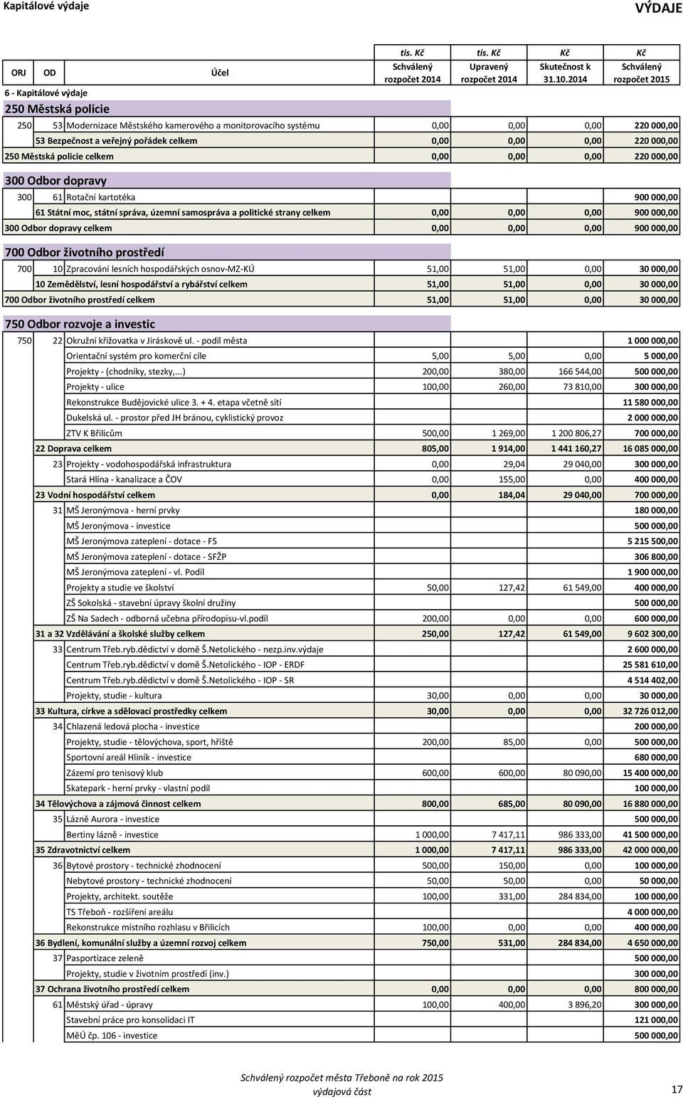 celkem 0,00 0,00 0,00 900 000,00 300 Odbor dopravy celkem 0,00 0,00 0,00 900 000,00 700 Odbor životního prostředí 700 10 Zpracování lesních hospodářských osnov-mz-kú 51,00 51,00 0,00 30 000,00 10