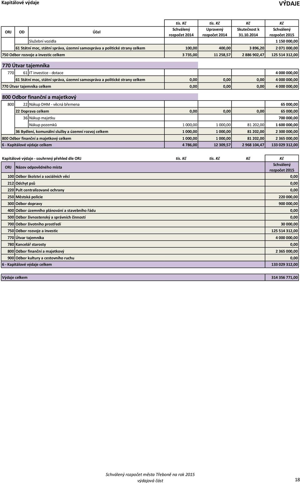 0,00 4 000 000,00 770 Útvar tajemníka celkem 0,00 0,00 0,00 4 000 000,00 800 Odbor finanční a majetkový 800 22 Nákup DHM - věcná břemena 65 000,00 22 Doprava celkem 0,00 0,00 0,00 65 000,00 36 Nákup