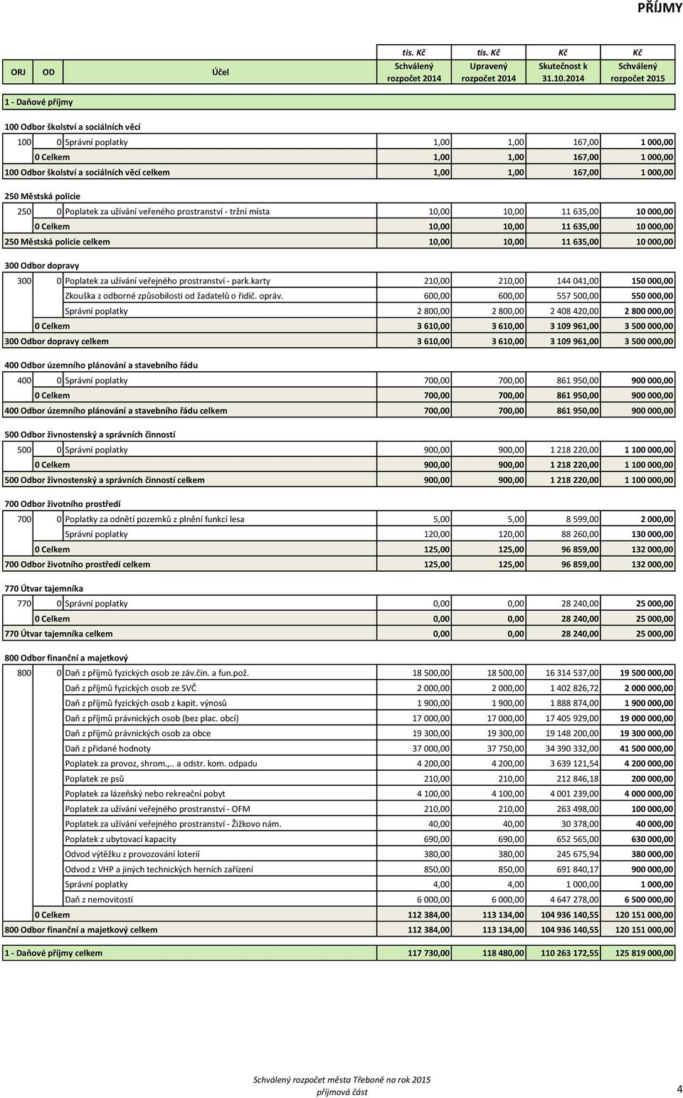 10,00 10,00 11 635,00 10 000,00 300 Odbor dopravy 300 0 Poplatek za užívání veřejného prostranství - park.karty 210,00 210,00 144 041,00 150 000,00 Zkouška z odborné způsobilosti od žadatelů o řidič.