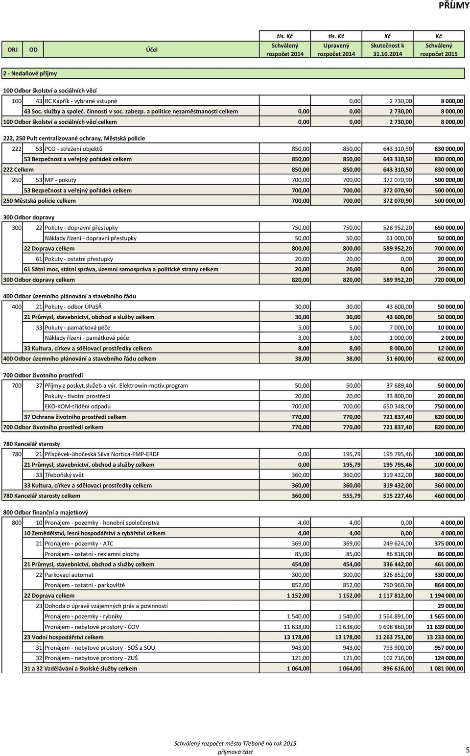 - střežení objektů 850,00 850,00 643 310,50 830 000,00 53 Bezpečnost a veřejný pořádek celkem 850,00 850,00 643 310,50 830 000,00 222 Celkem 850,00 850,00 643 310,50 830 000,00 250 53 MP - pokuty