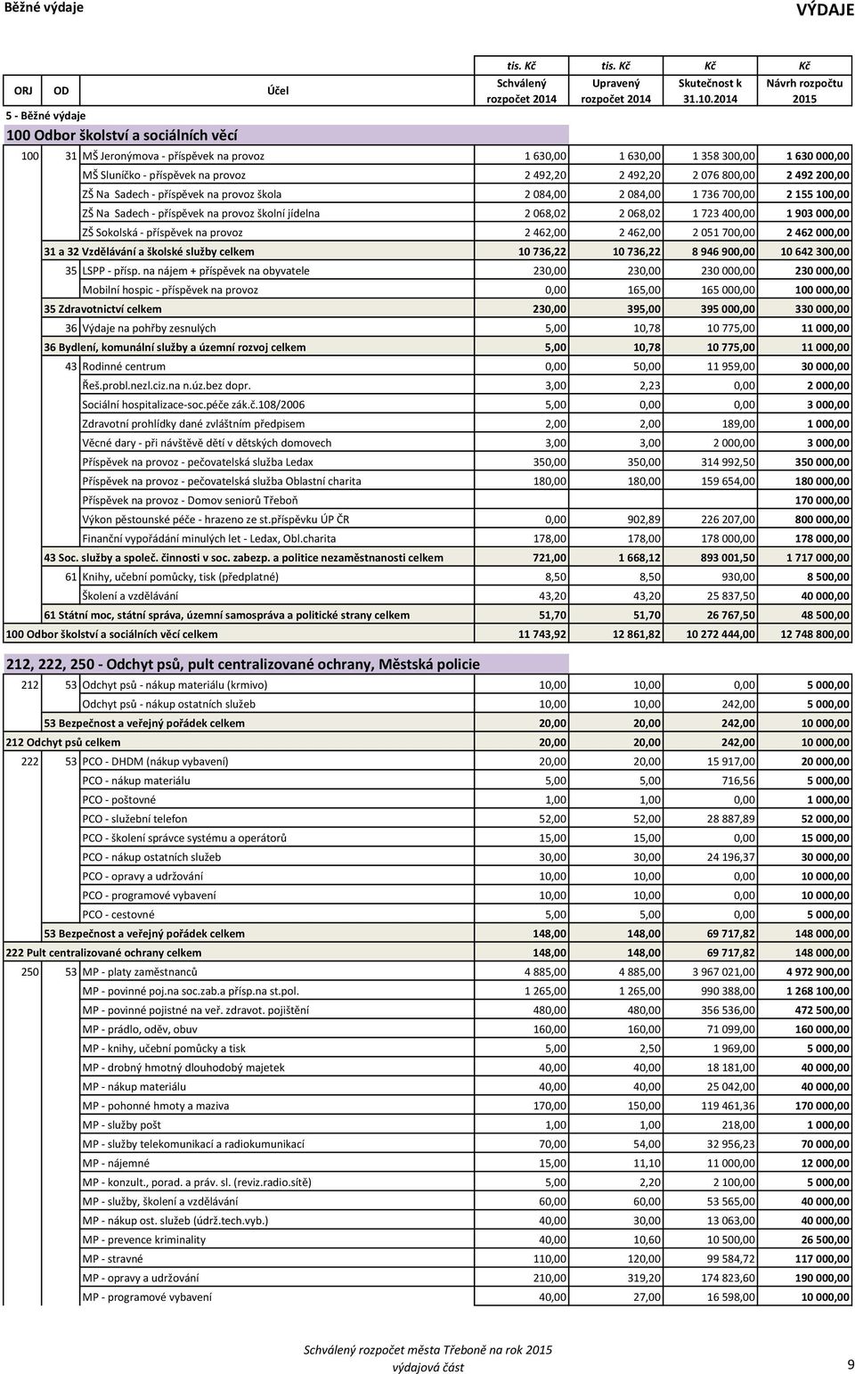 2 068,02 2 068,02 1 723 400,00 1 903 000,00 ZŠ Sokolská - příspěvek na provoz 2 462,00 2 462,00 2 051 700,00 2 462 000,00 31 a 32 Vzdělávání a školské služby celkem 10 736,22 10 736,22 8 946 900,00