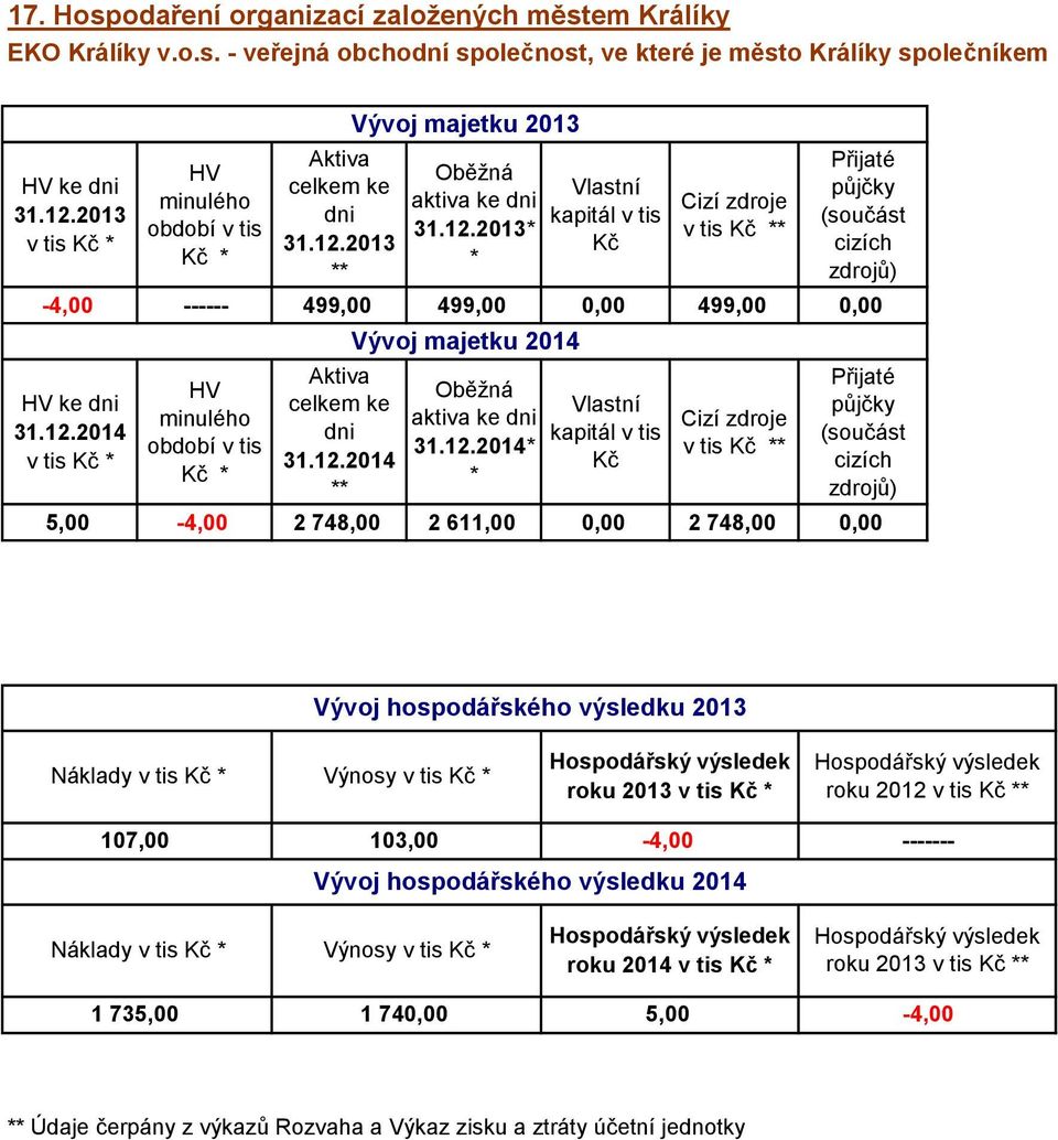 2013 ** Oběžná aktiva ke dni 31.12.2013* * Vlastní kapitál v tis Kč Cizí zdroje v tis Kč ** Přijaté půjčky (součást cizích zdrojů) -4,00 ------ 499,00 499,00 0,00 499,00 0,00 HV ke dni 31.12.2014 v tis Kč * HV minulého období v tis Kč * Aktiva celkem ke dni 31.