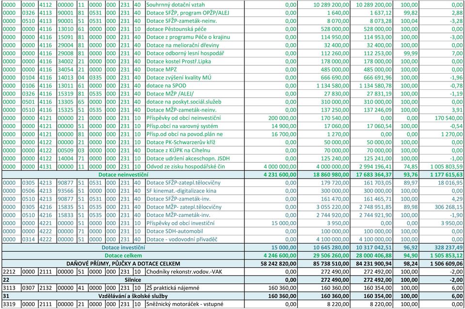 0,00 8 070,00 8 073,28 100,04-3,28 0000 0000 4116 13010 61 0000 000 231 10 dotace Pěstounská péče 0,00 528 000,00 528 000,00 100,00 0,00 0000 0000 4116 15091 81 0000 000 231 40 Dotace z programu Péče