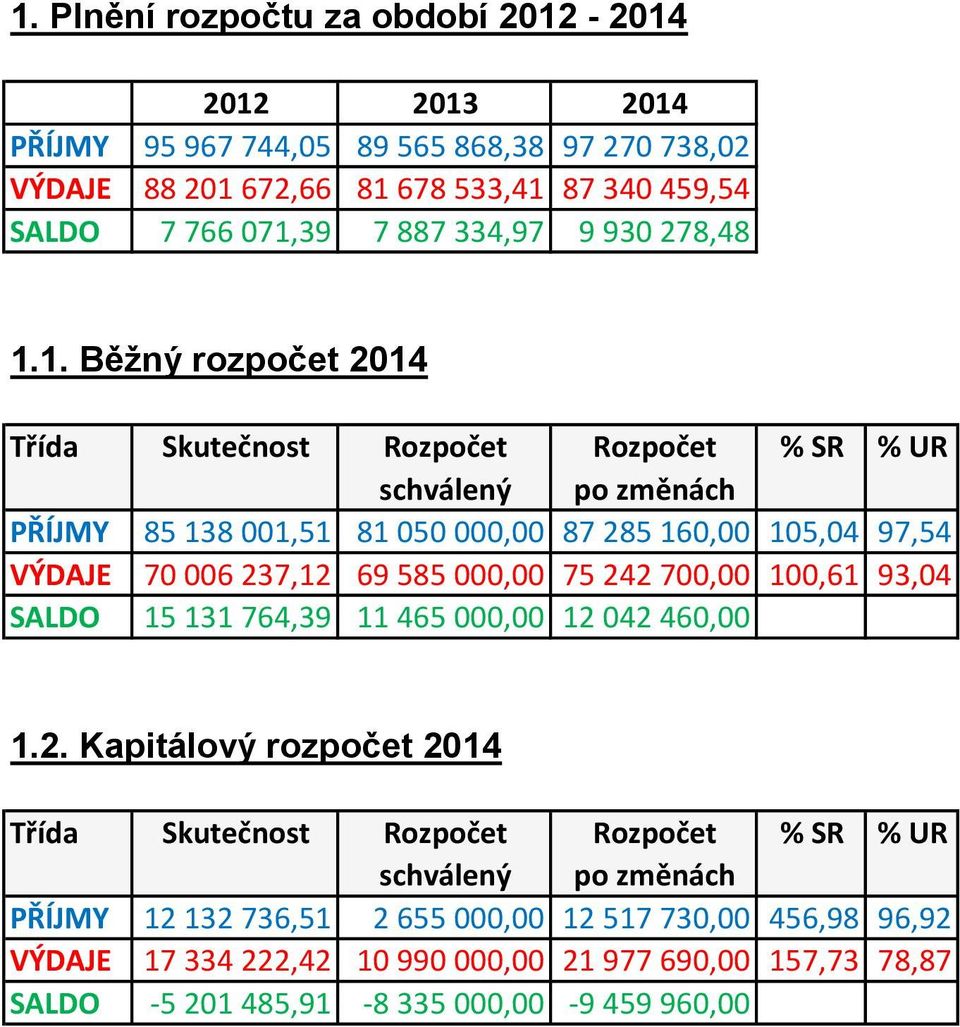 1. Běžný rozpočet 2014 Třída Skutečnost Rozpočet Rozpočet % SR % UR schválený po změnách PŘÍJMY 85 138 001,51 81 050 000,00 87 285 160,00 105,04 97,54 VÝDAJE 70 006 237,12 69 585